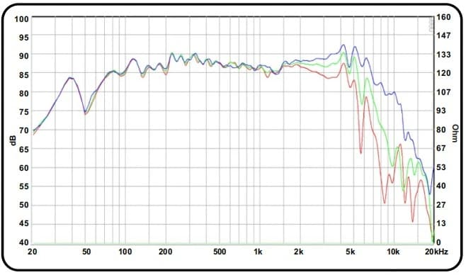 5" 538 CURVE - Graph