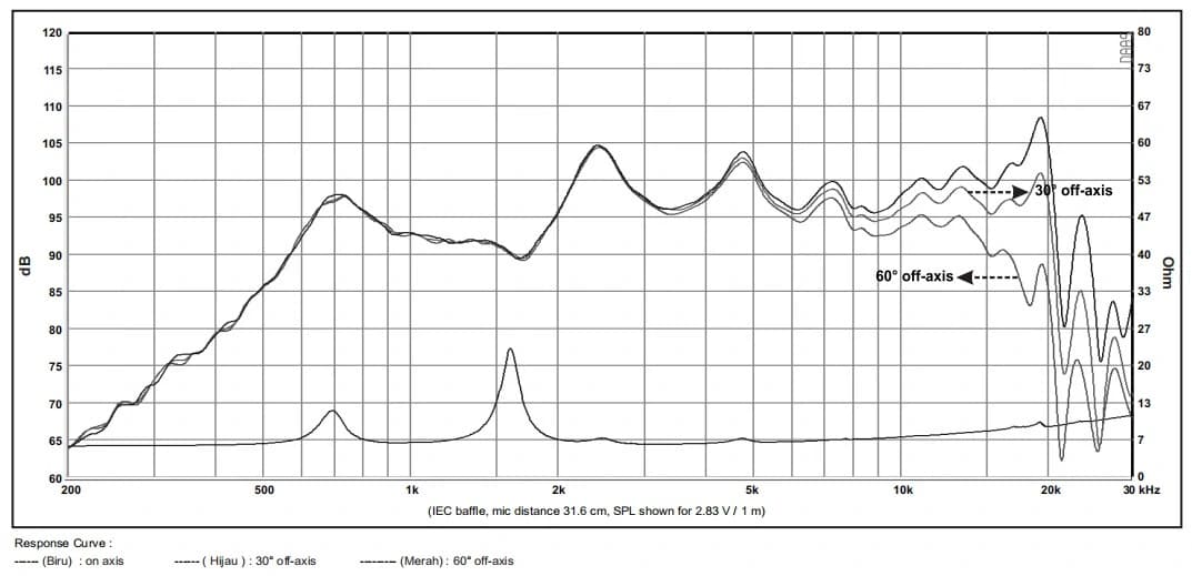 CD 34 Desibel - Graph