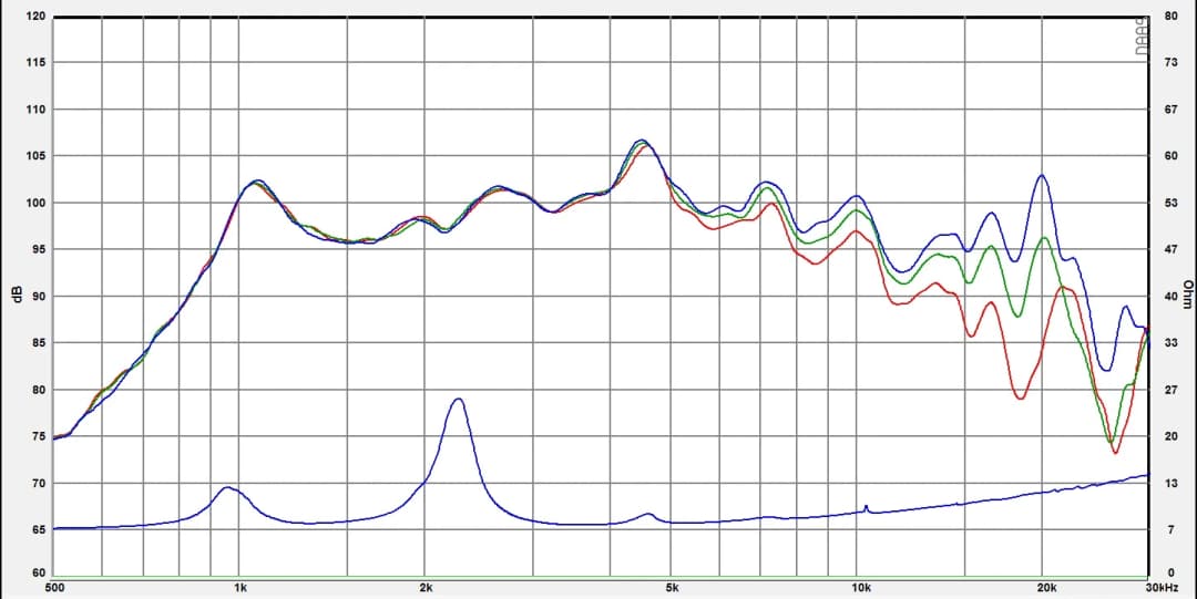 CD 44 Desibel - Graph