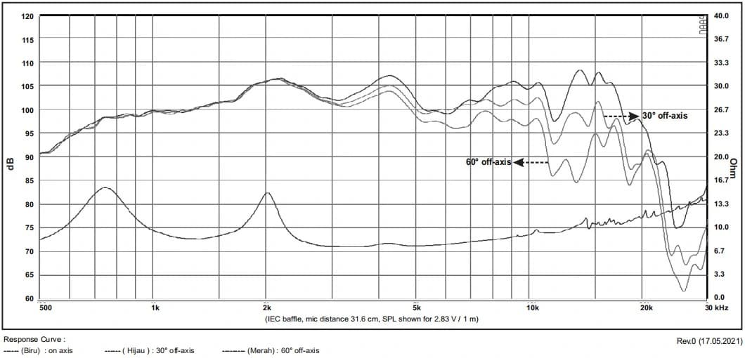 CD 65 Desibel - Graph